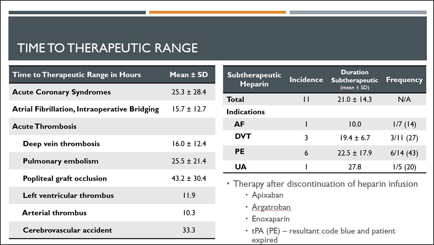 Figure 2 Time to Theraputic Range